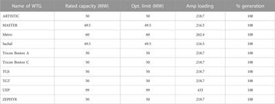 Scrutiny of power grids by penetrating PV energy in wind farms: a case study of the wind corridor of Jhampir, Pakistan